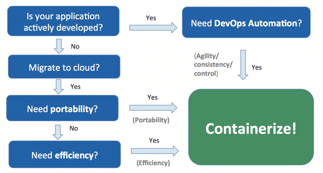 Containerization As A Service, Advantages of Containerization
