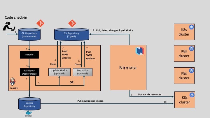 GitOps Workflow Using Kubernetes and Nirmata