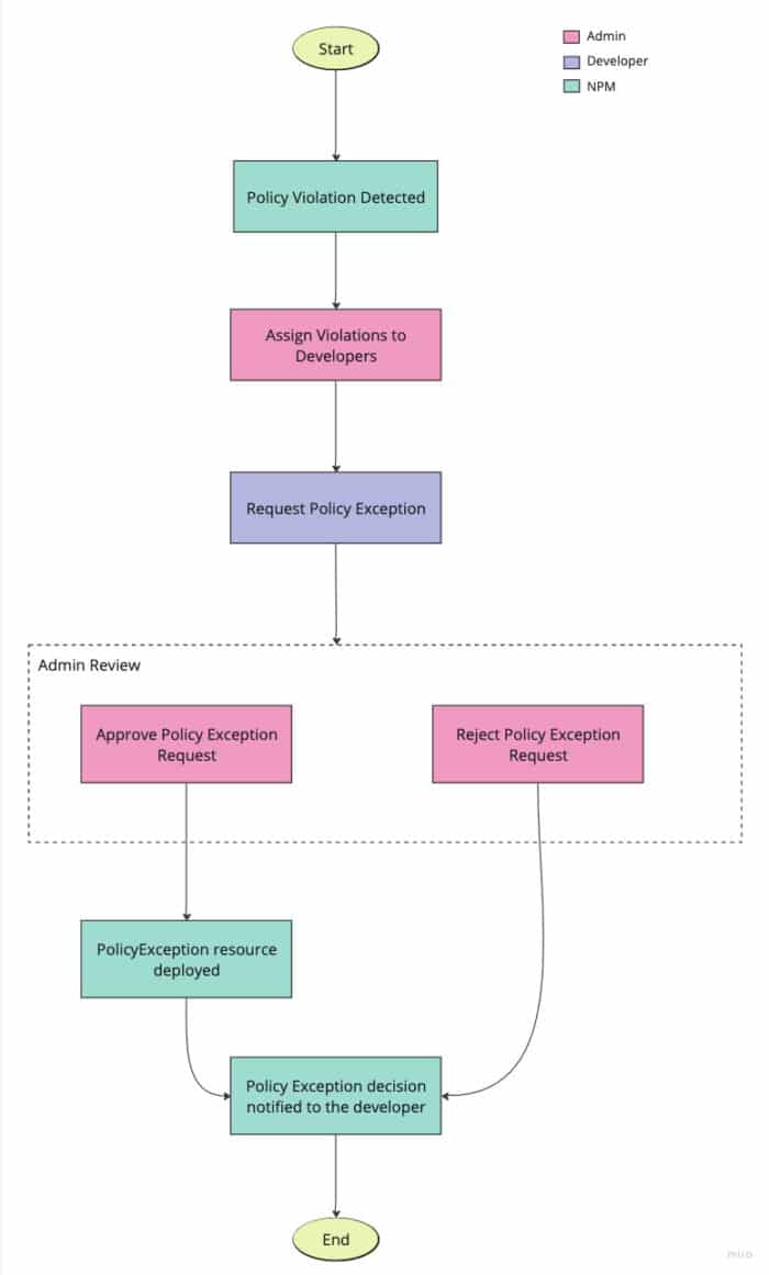 Managing K8s Policy Exceptions w/ Kyverno - Kubernetes Policy Management