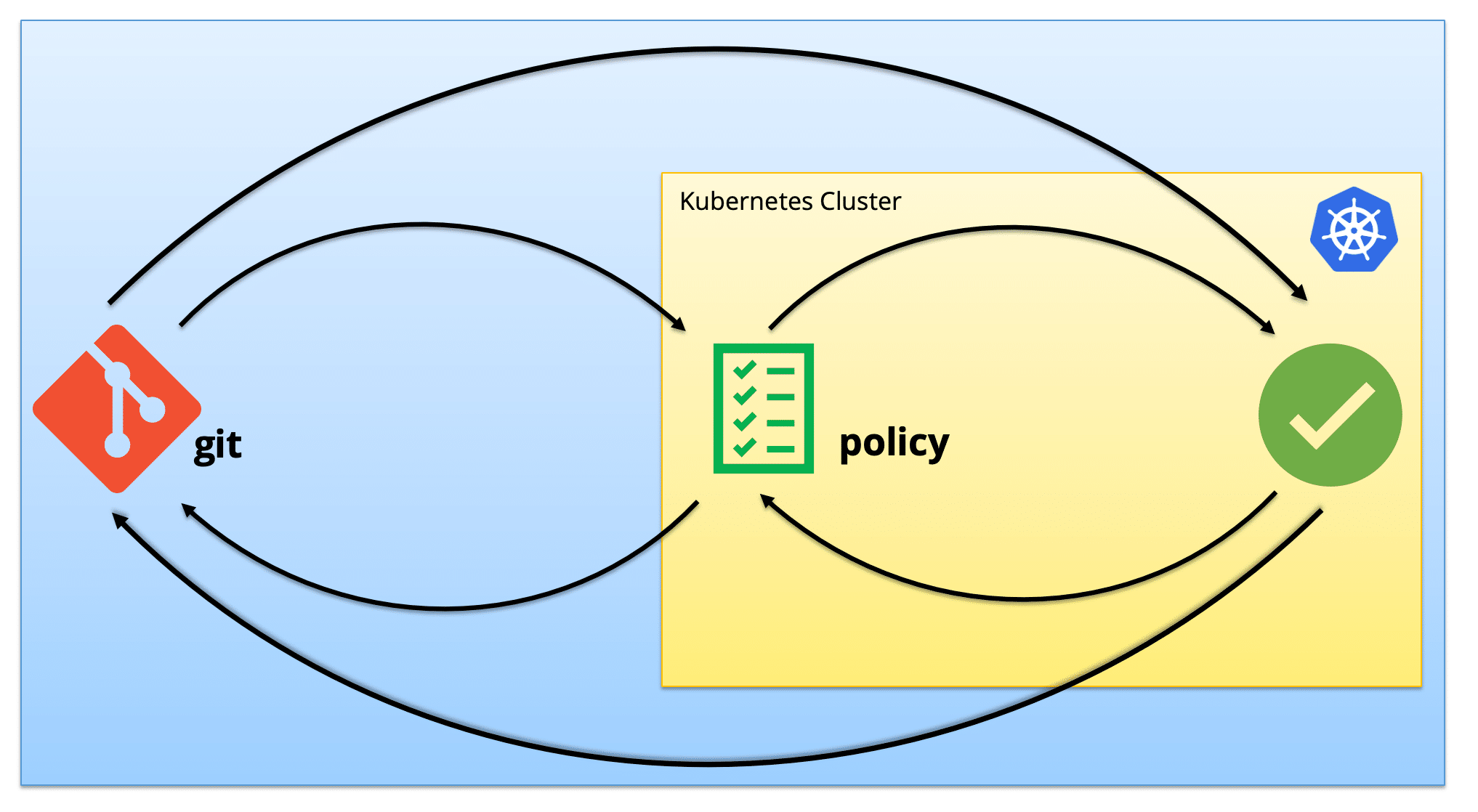 GitOps and Mutating Policies: The Tale of Two Loops | Nirmata