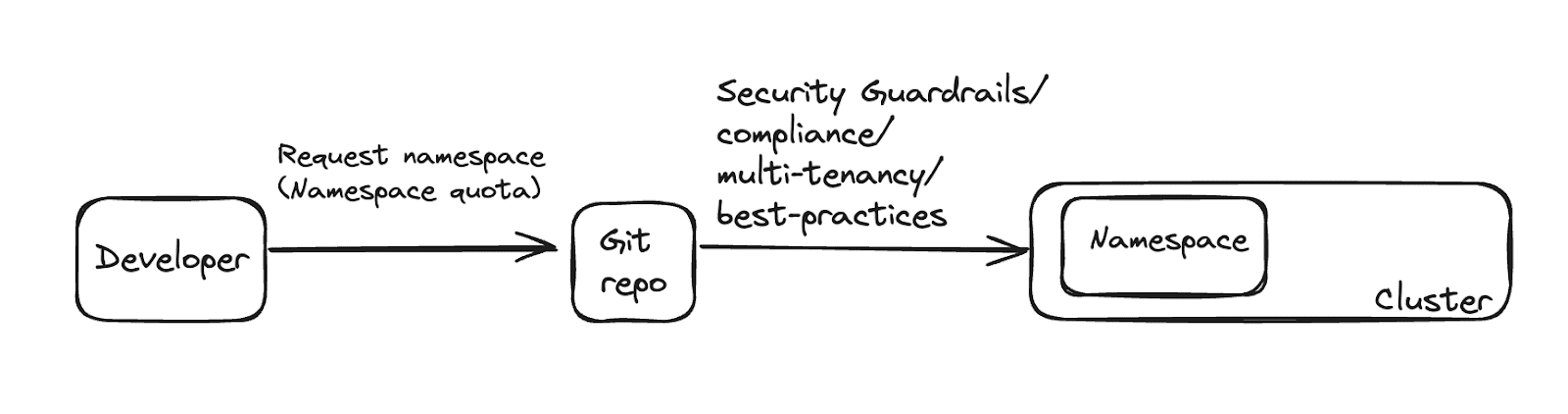 Namespace-as-a-service: Self-service Kubernetes Deployments via GitOps ...