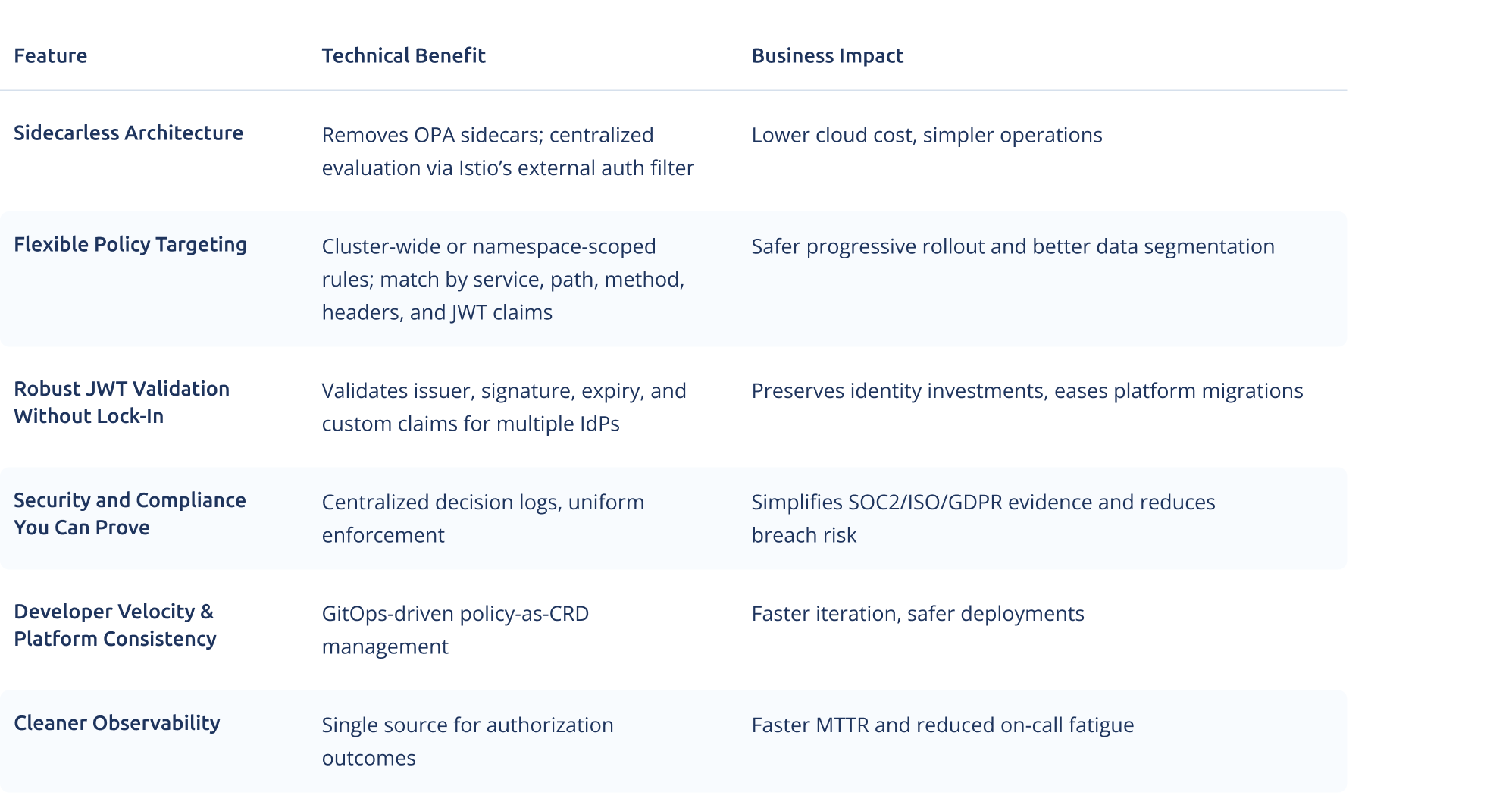 Beyond Authentication table Beyond Authentication table
