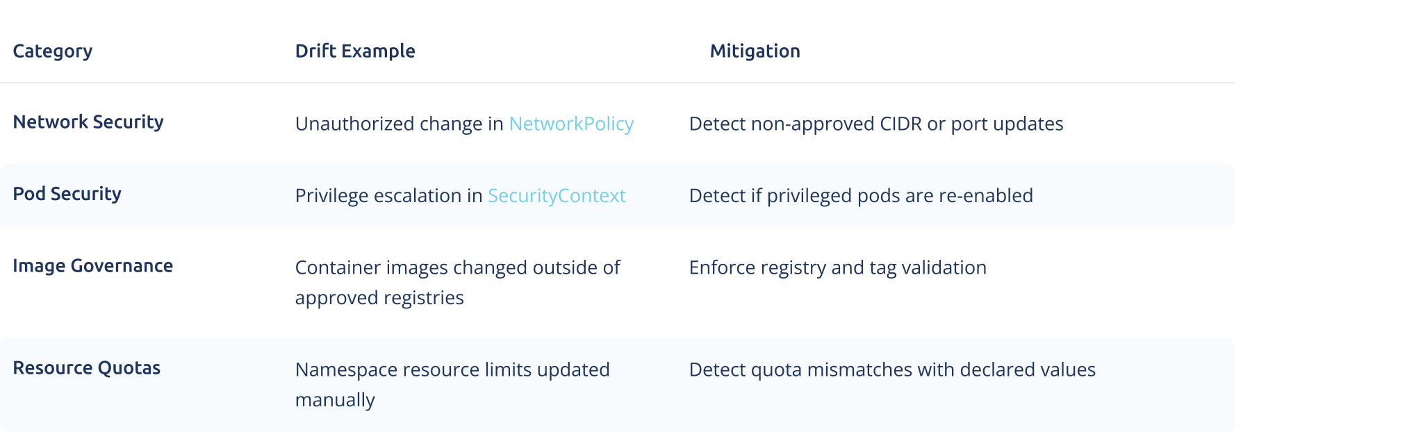 Drift Detection for Kubernetes Table