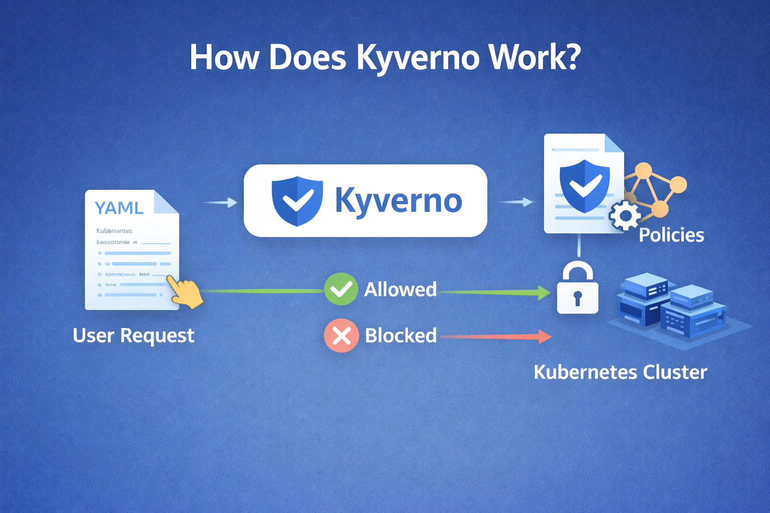 How does Kyverno work
